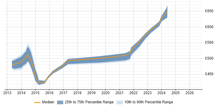 Contractor daily rate distribution trend for Senior Manager job vacancies in Havant