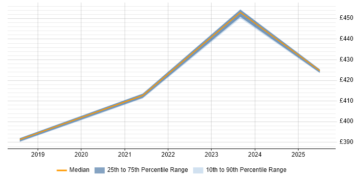 Contractor daily rate distribution trend for Senior PMO job vacancies in Havant