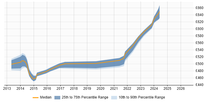Contractor daily rate distribution trend for Senior Project Manager job vacancies in Havant