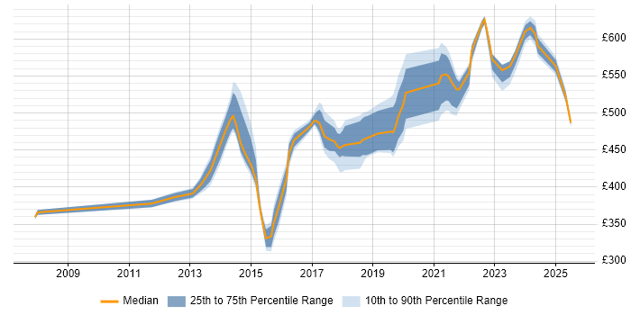 Contractor daily rate distribution trend for Senior job vacancies in Havant