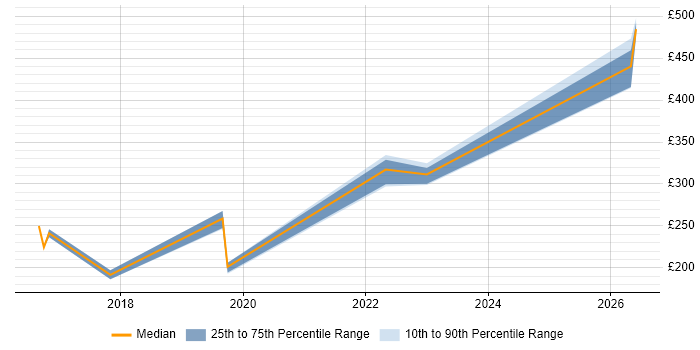 Contractor daily rate distribution trend for Service Analyst job vacancies in Havant