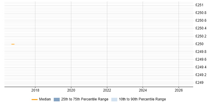 Contractor daily rate distribution trend for Service Delivery Analyst job vacancies in Havant