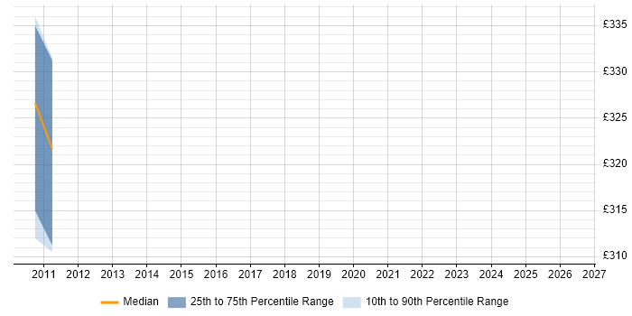 Contractor daily rate distribution trend for jobs in Havant citing Service Delivery Management