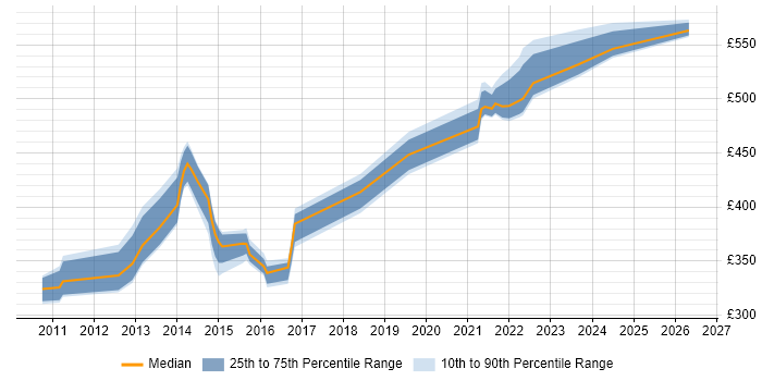Contractor daily rate distribution trend for jobs in Havant citing Service Delivery