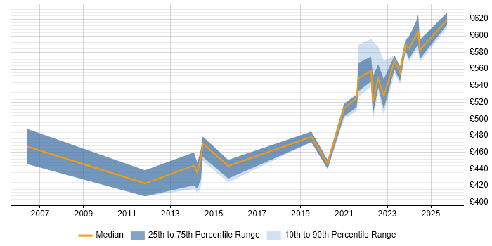 Contractor daily rate distribution trend for jobs in Havant citing Service Management