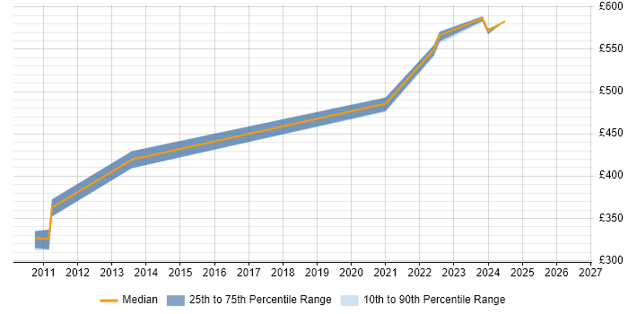 Contractor daily rate distribution trend for Service Manager job vacancies in Havant