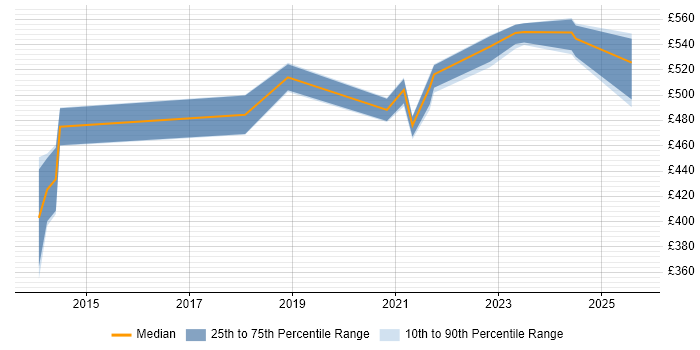 Contractor daily rate distribution trend for jobs in Havant citing ServiceNow