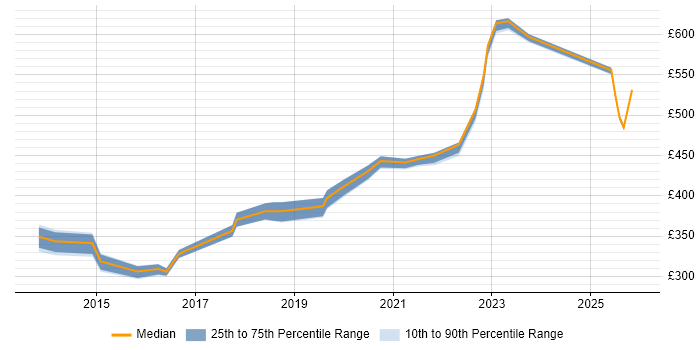 Contractor daily rate distribution trend for jobs in Havant citing SharePoint