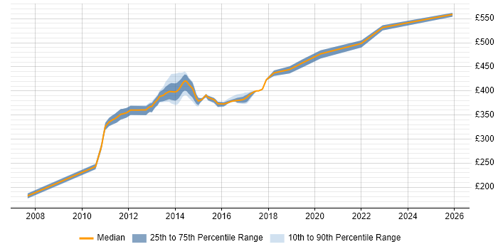 Contractor daily rate distribution trend for jobs in Havant citing Shell Script