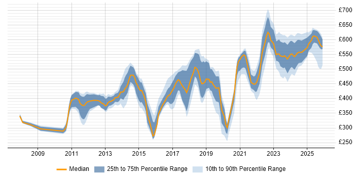 Contractor daily rate distribution trend for jobs in Havant citing Social Skills