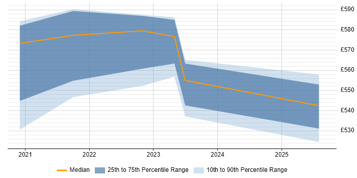 Contractor daily rate distribution trend for jobs in Havant citing Software Asset Management