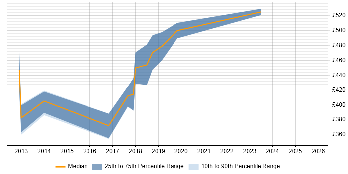 Contractor daily rate distribution trend for jobs in Havant citing Software Engineering