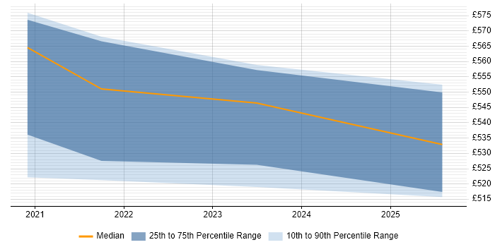 Contractor daily rate distribution trend for jobs in Havant citing Software Licensing