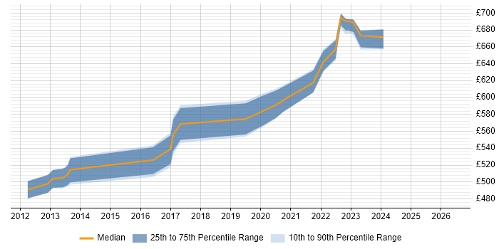 Contractor daily rate distribution trend for Solutions Architect job vacancies in Havant