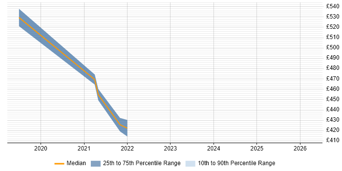 Contractor daily rate distribution trend for jobs in Havant citing Sprint Planning