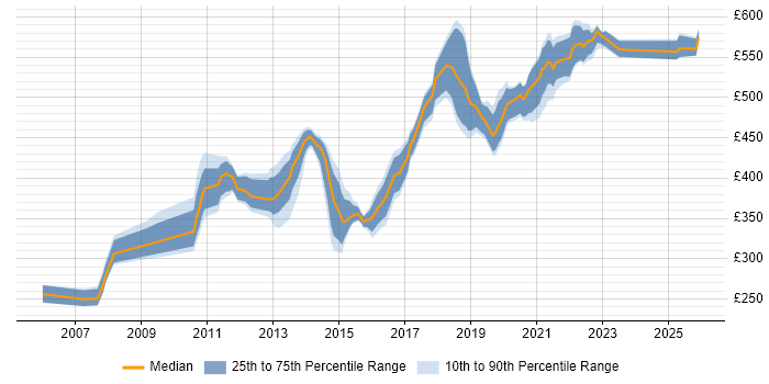 Contractor daily rate distribution trend for jobs in Havant citing SQL