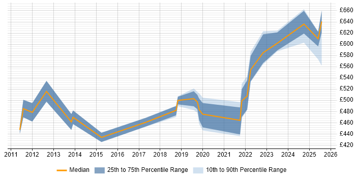 Contractor daily rate distribution trend for jobs in Havant citing Stakeholder Engagement