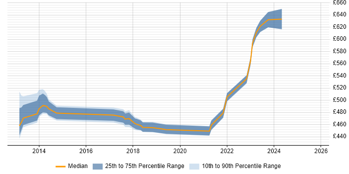 Contractor daily rate distribution trend for jobs in Havant citing Stakeholder Identification