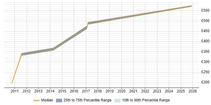Contractor daily rate distribution trend for jobs in Havant citing Statistics