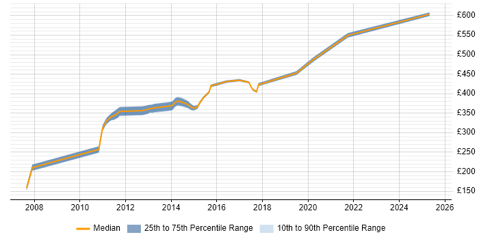 Contractor daily rate distribution trend for jobs in Havant citing Storage Management