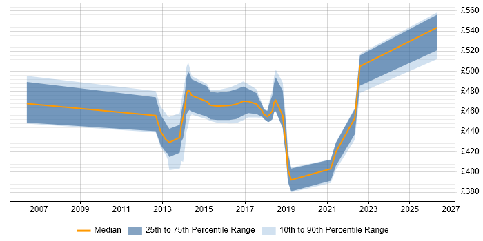Contractor daily rate distribution trend for jobs in Havant citing Supplier Management