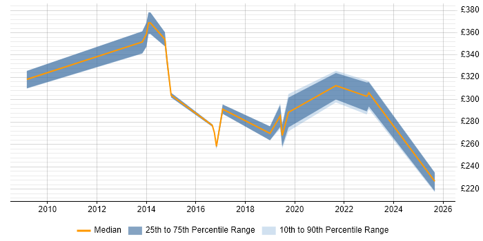 Contractor daily rate distribution trend for Support Analyst job vacancies in Havant