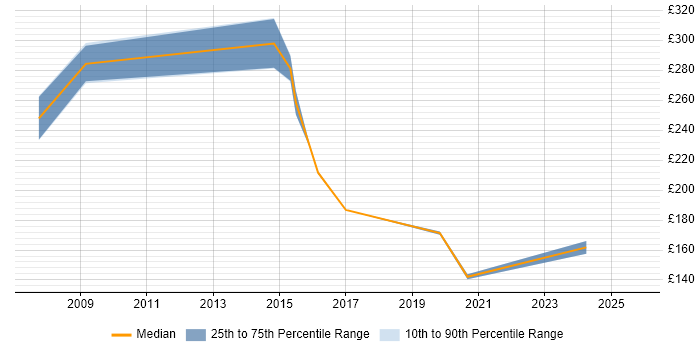 Contractor daily rate distribution trend for Support Engineer job vacancies in Havant Contractor daily rate distribution trend for Support Engineer job vacancies in Havant