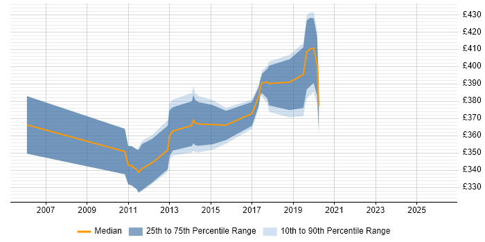 Contractor daily rate distribution trend for Systems Administrator job vacancies in Havant