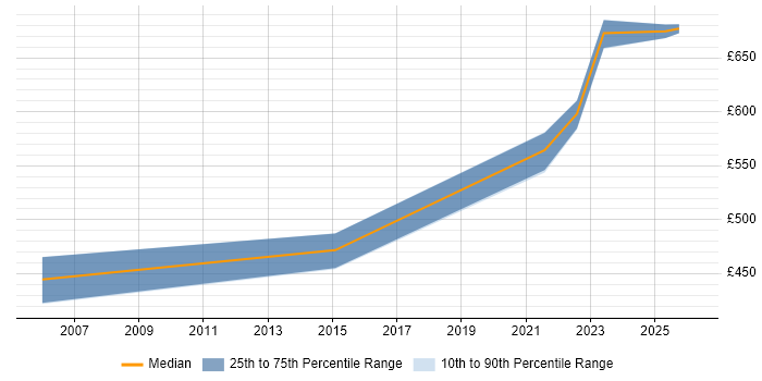 Contractor daily rate distribution trend for Technical Leader job vacancies in Havant