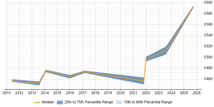 Contractor daily rate distribution trend for Technical Manager job vacancies in Havant