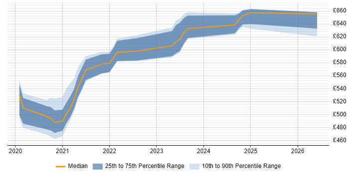 Contractor daily rate distribution trend for jobs in Havant citing Terraform
