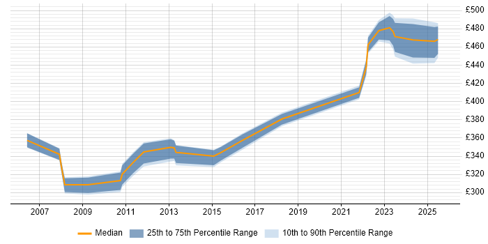 Contractor daily rate distribution trend for Test Analyst job vacancies in Havant