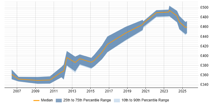 Contractor daily rate distribution trend for jobs in Havant citing Test Scripting