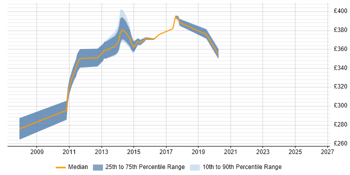 Contractor daily rate distribution trend for jobs in Havant citing Tivoli