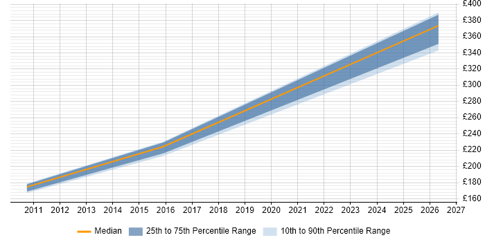 Contractor daily rate distribution trend for jobs in Havant citing Trend Analysis
