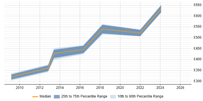 Contractor daily rate distribution trend for jobs in Havant citing UML
