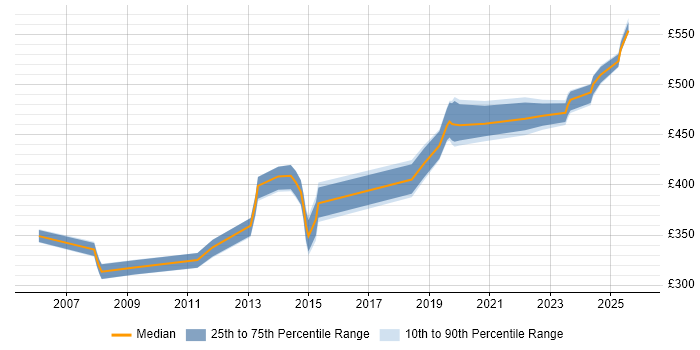Contractor daily rate distribution trend for jobs in Havant citing User Acceptance Testing