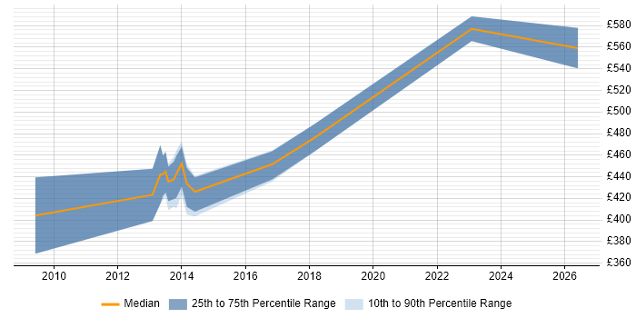 Contractor daily rate distribution trend for jobs in Havant citing User Experience