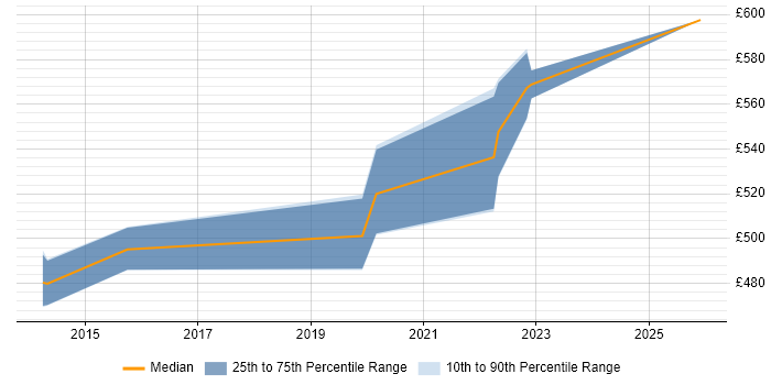 Contractor daily rate distribution trend for jobs in Havant citing Virtual Machines