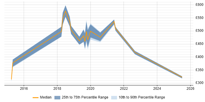 Contractor daily rate distribution trend for jobs in Havant citing Visualisation