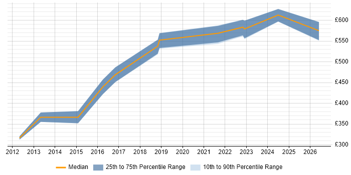 Contractor daily rate distribution trend for jobs in Havant citing Vulnerability Management
