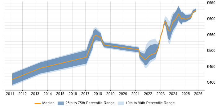 Contractor daily rate distribution trend for jobs in Havant citing Waterfall