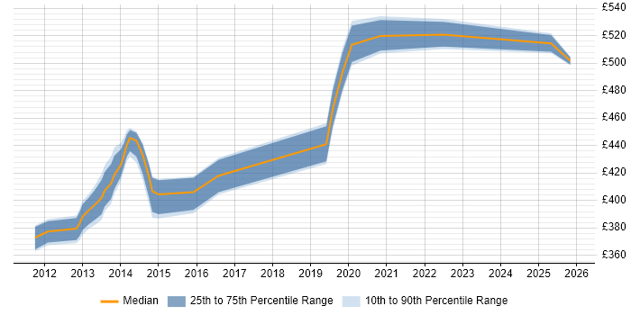 Contractor daily rate distribution trend for jobs in Havant citing WebLogic