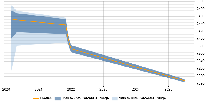 Contractor daily rate distribution trend for jobs in Havant citing Windows Server 2019