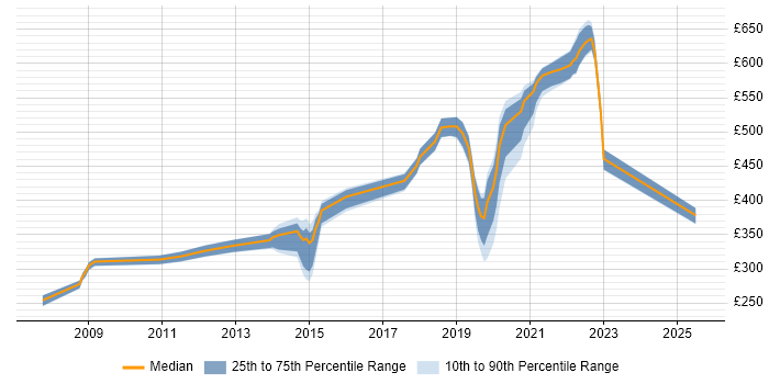 Contractor daily rate distribution trend for jobs in Havant citing Windows Server