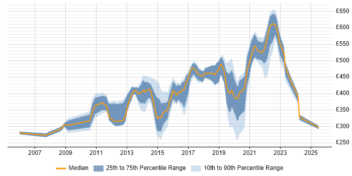 Contractor daily rate distribution trend for jobs in Havant citing Windows Contractor daily rate distribution trend for jobs in Havant citing Windows