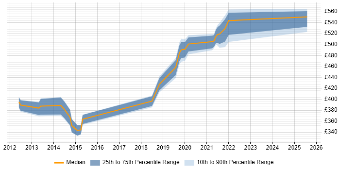 Contractor daily rate distribution trend for jobs in Havant citing Workshop Facilitation