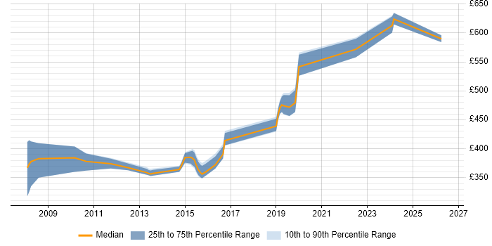 Contractor daily rate distribution trend for jobs in Hampshire citing Hazard Analysis
