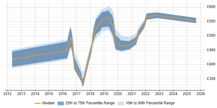 Contractor daily rate distribution trend for jobs in Hampshire citing HBase Contractor daily rate distribution trend for jobs in Hampshire citing HBase