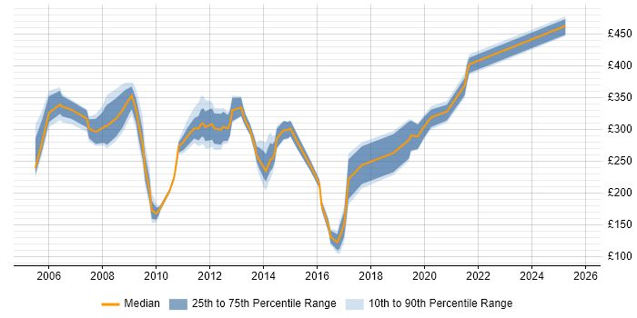 Contractor daily rate distribution trend for jobs in Hampshire citing HCL Notes
